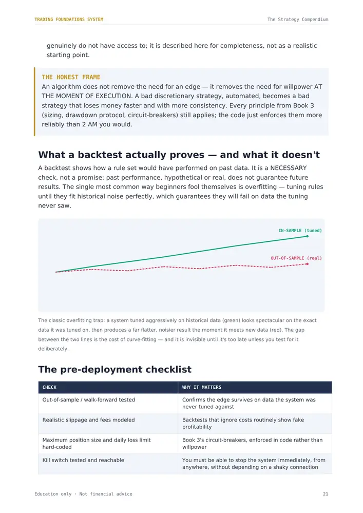 A chapter page from the Strategy Compendium's bonus algorithmic trading chapter, showing an overfitting diagram and pre-deployment checklist table