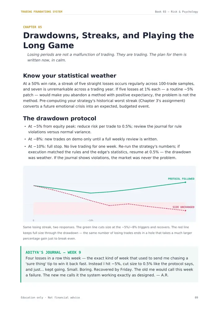 A chapter page from Book 3 showing an equity curve diagram comparing disciplined vs undisciplined risk sizing through a drawdown